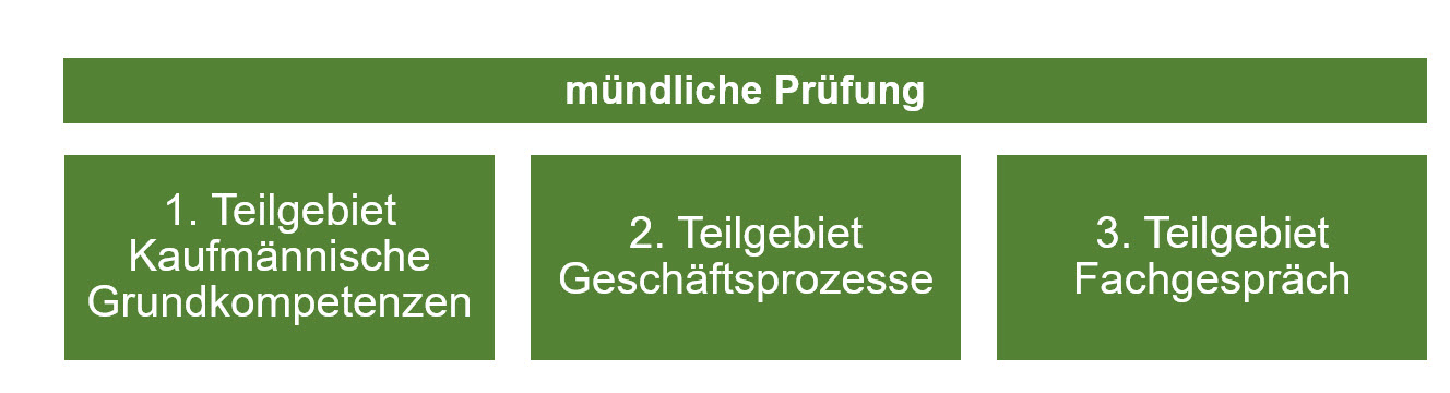 uebersicht muendliche pruefung